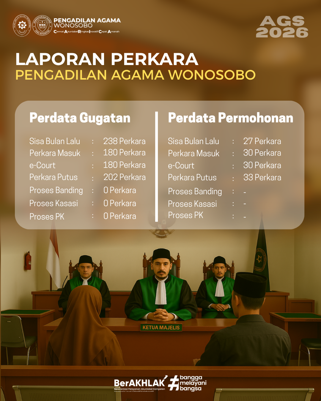 Laporan Perkara